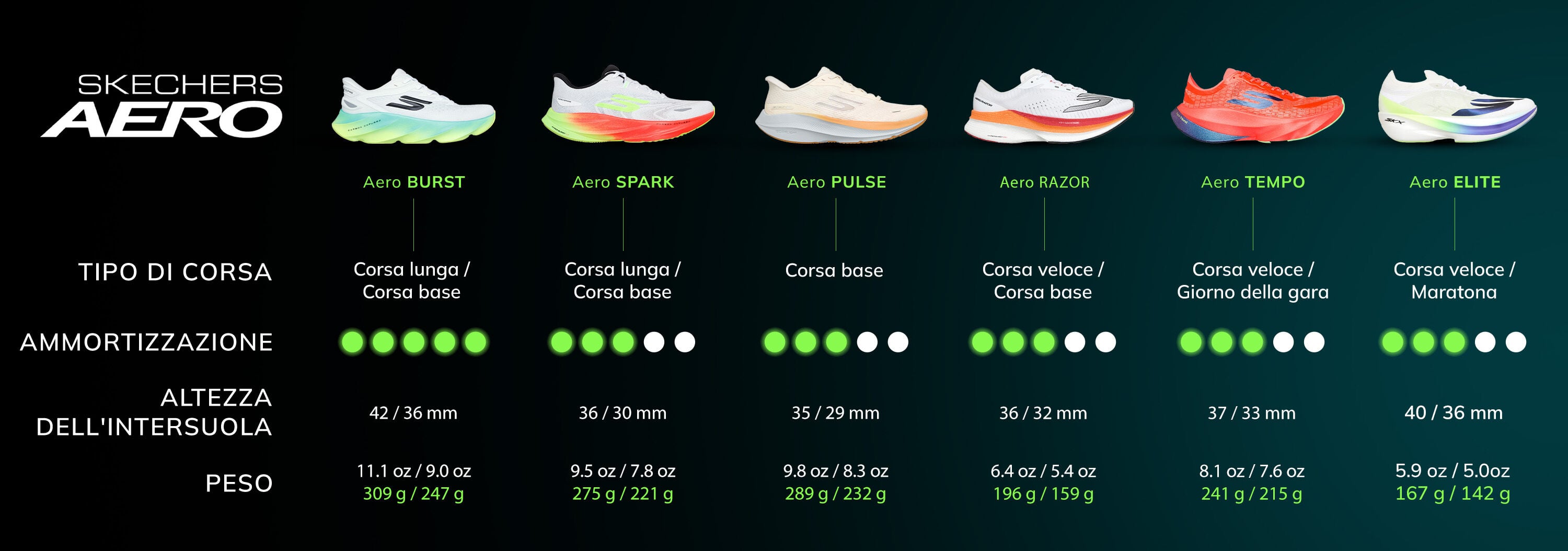 Skechers Aero Running Profiles